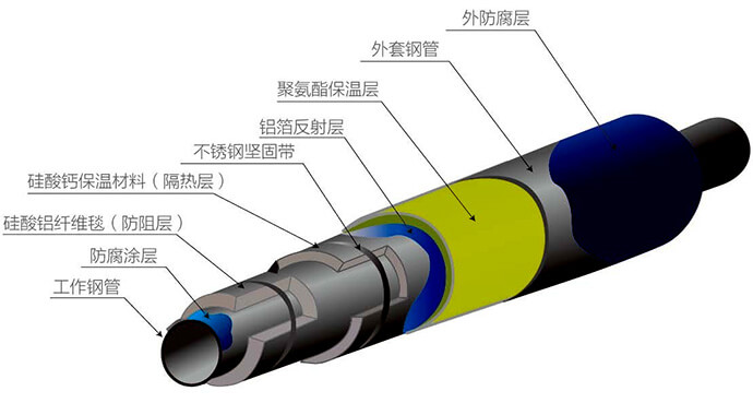 内滑动式蒸汽保温管结构