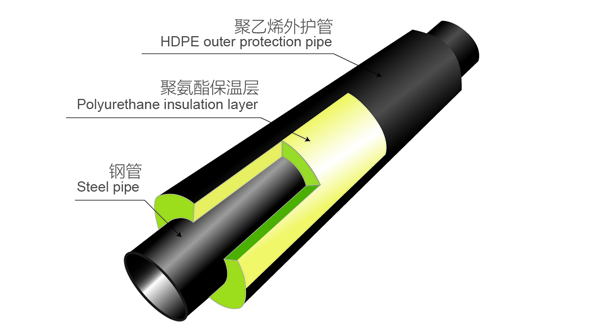 聚氨酯保温管结构